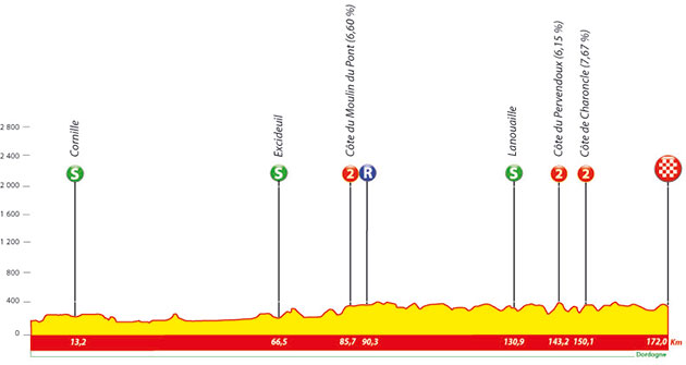 stage 2 profile